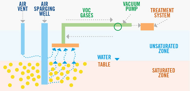 Soil Vapour Extraction Systems